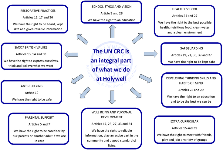 Image of how Holywell follow the Rights of the Child articles